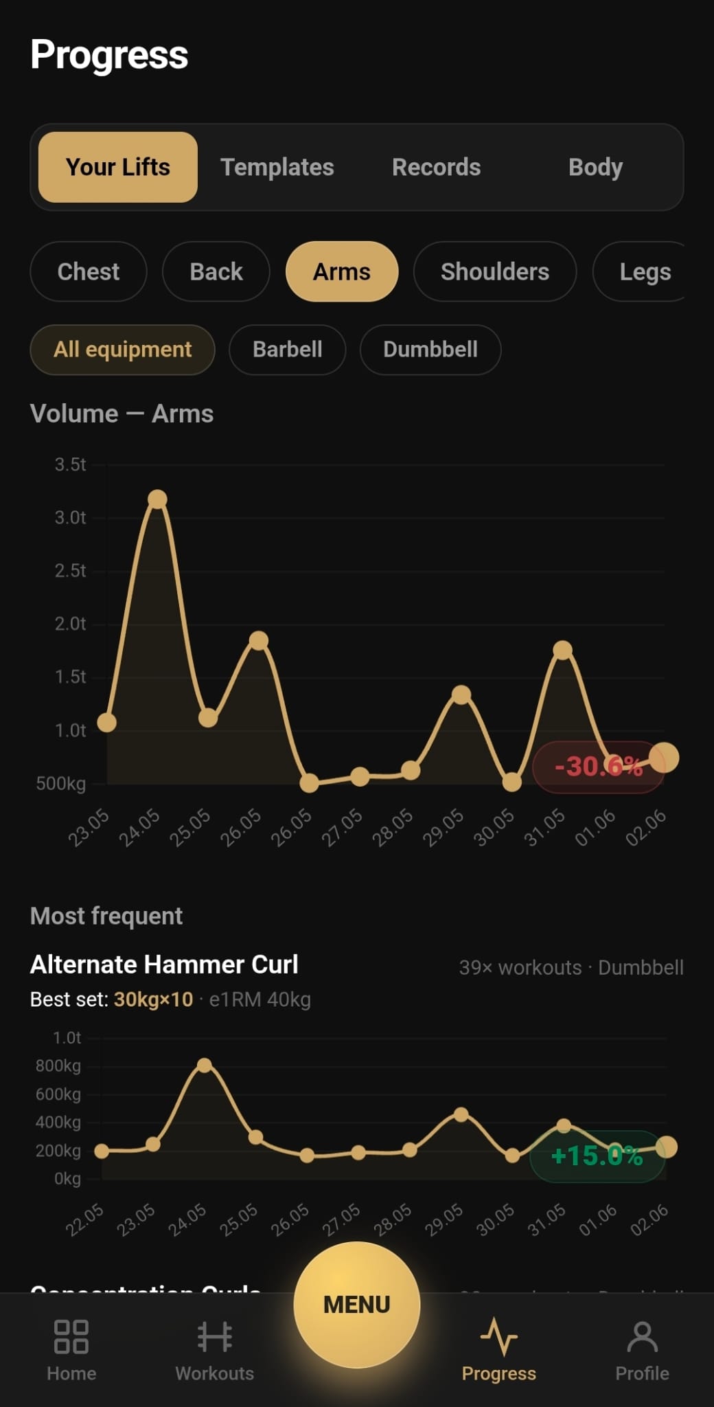 Progress chart showing volume per body part over time